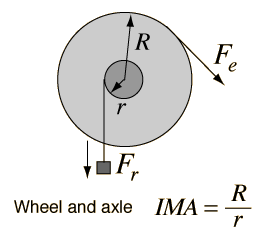 How To Calculate Ideal Mechanical Advantage Of A Lever