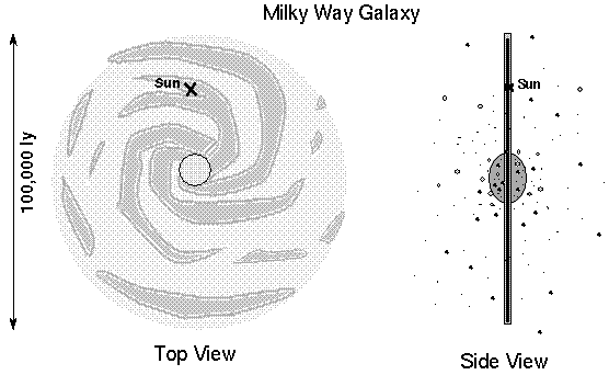 Top and Side View of 
Milky Way