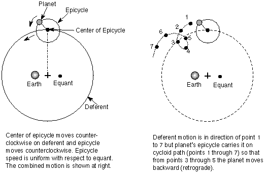 Epicyclic motion graphic