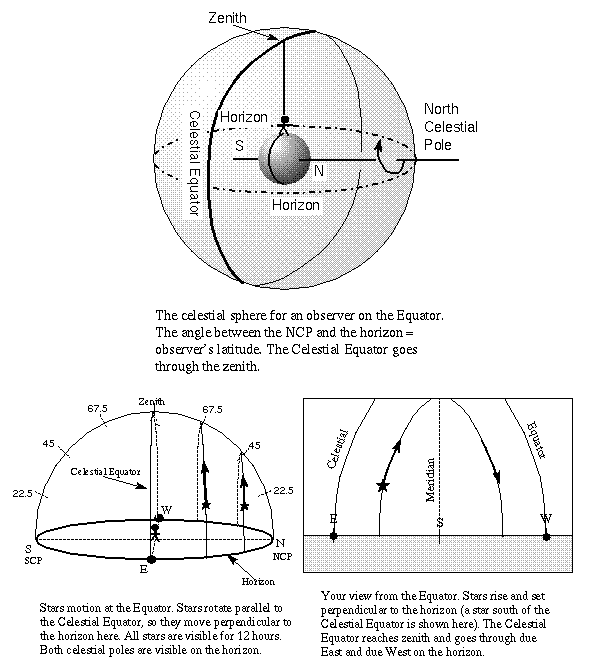 celestial sphere and star paths
at the Equator