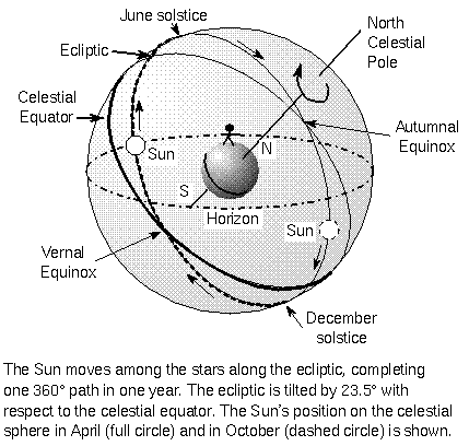 ecliptic on the celestial sphere