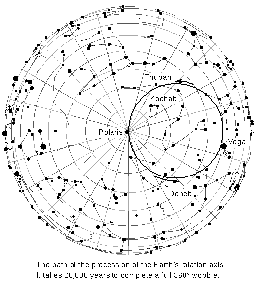 precession path of NCP