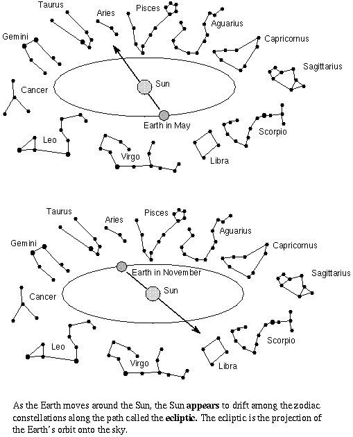 Sun motion among zodiac constellations