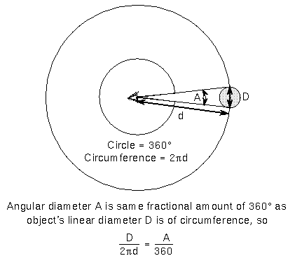 deriving the relation between 
distance and angular size