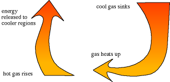 energy conveyor belt of 
convection