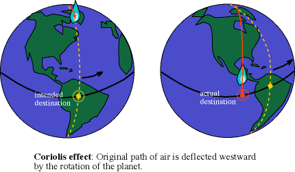 planet's rotation deflects air 
circulation