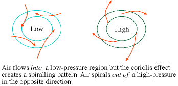 coriolis effect produces 
spiraling storms