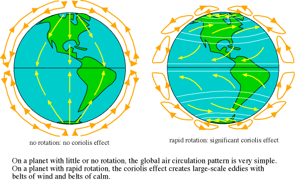 coriolis effect breaks up the 
atmospheric circulation patterns