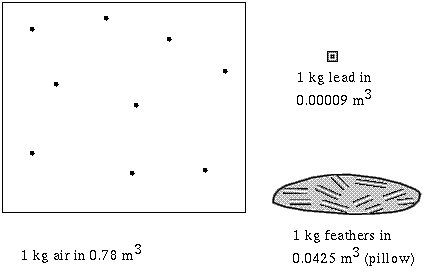 density depends on the composition of 
the material