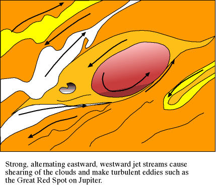 turbulent eddies produced from
		shearing jet streams