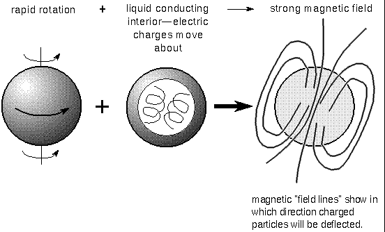 ingredients for a strong magnetic 
field