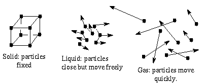 raising the temperature changes 
the phase of material