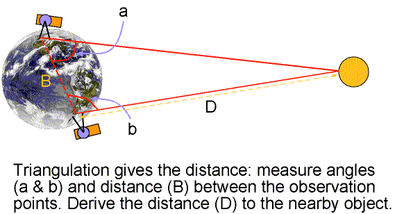 parallax from opposite sides of 
the Earth