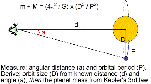 Kepler's 3rd law gives the planet 
mass