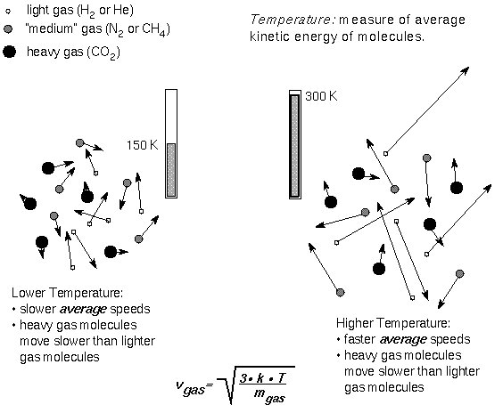 speed of particles depends on temperature and mass