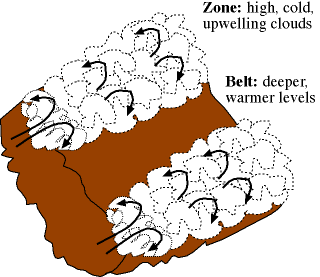 zones and belts in cloud deck of jovian 
planets